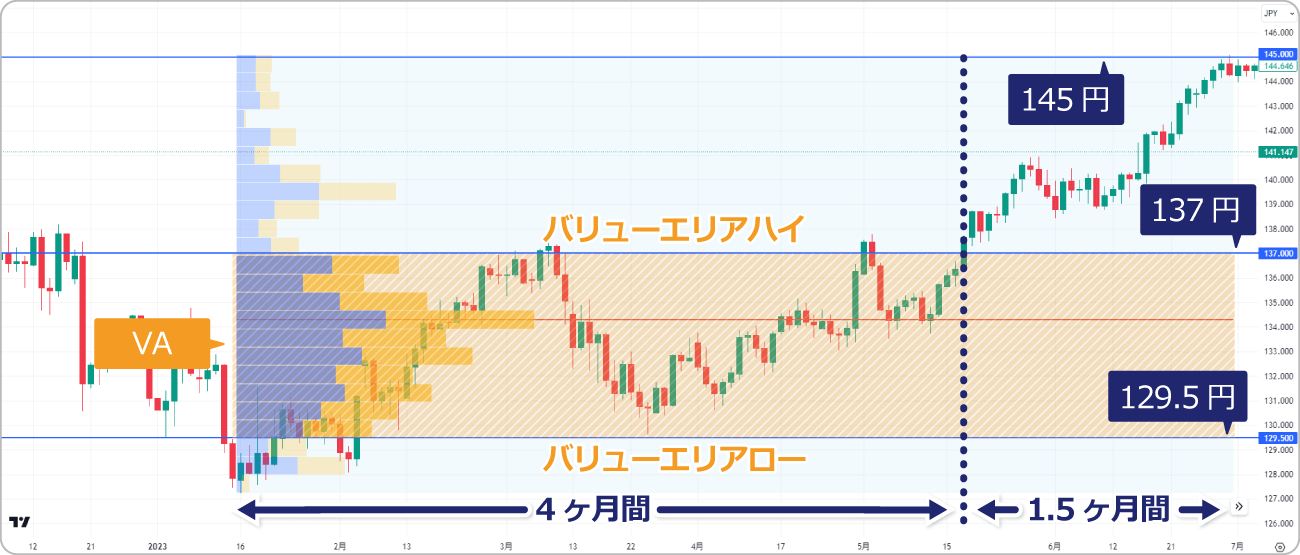 バリューエリア