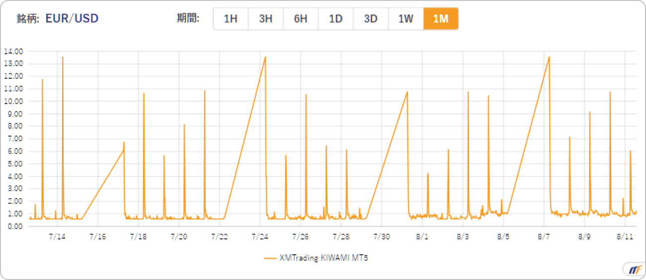 XMTradingのKIWAMI極口座におけるユーロドルスプレッド