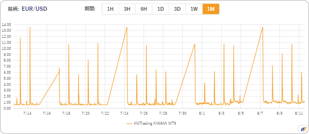 XMTradingのKIWAMI極口座におけるユーロドルスプレッド