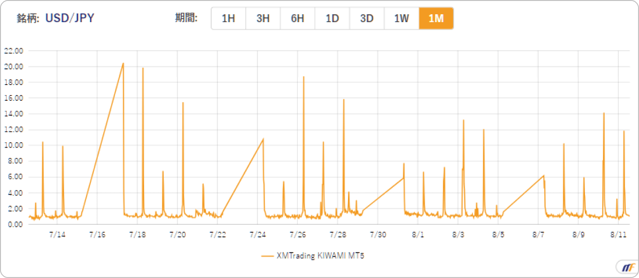 XMTradingのKIWAMI極口座におけるドル円スプレッド