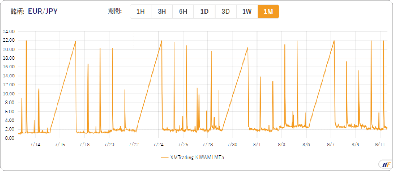 XMTradingのKIWAMI極口座におけるユーロ円スプレッド