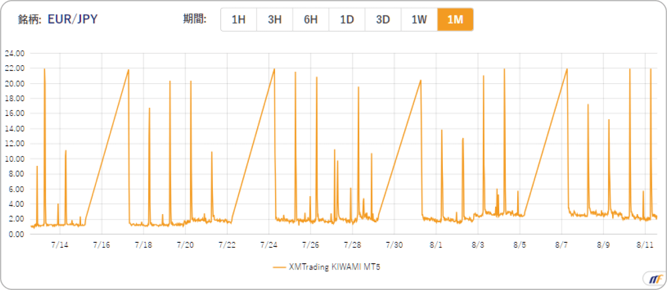 XMTradingのKIWAMI極口座におけるユーロ円スプレッド