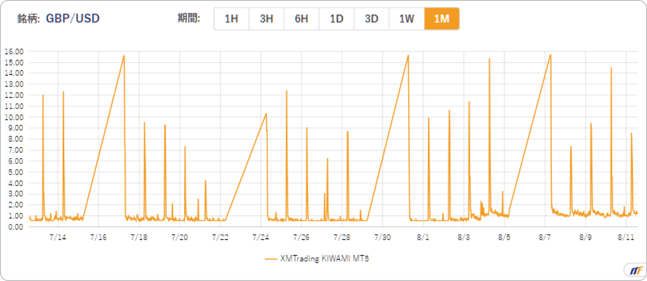XMTradingのKIWAMI極口座におけるポンドドルスプレッド