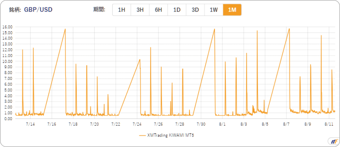 XMTradingのKIWAMI極口座におけるポンドドルスプレッド