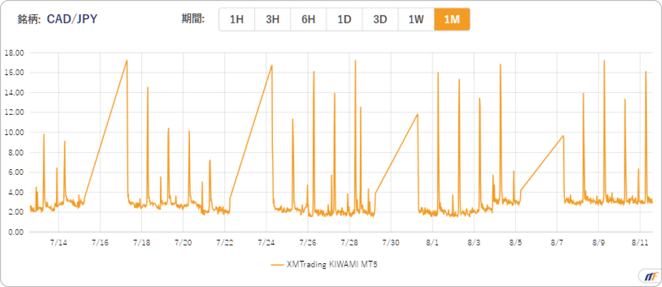XMTradingのKIWAMI極口座におけるカナダドル円スプレッド