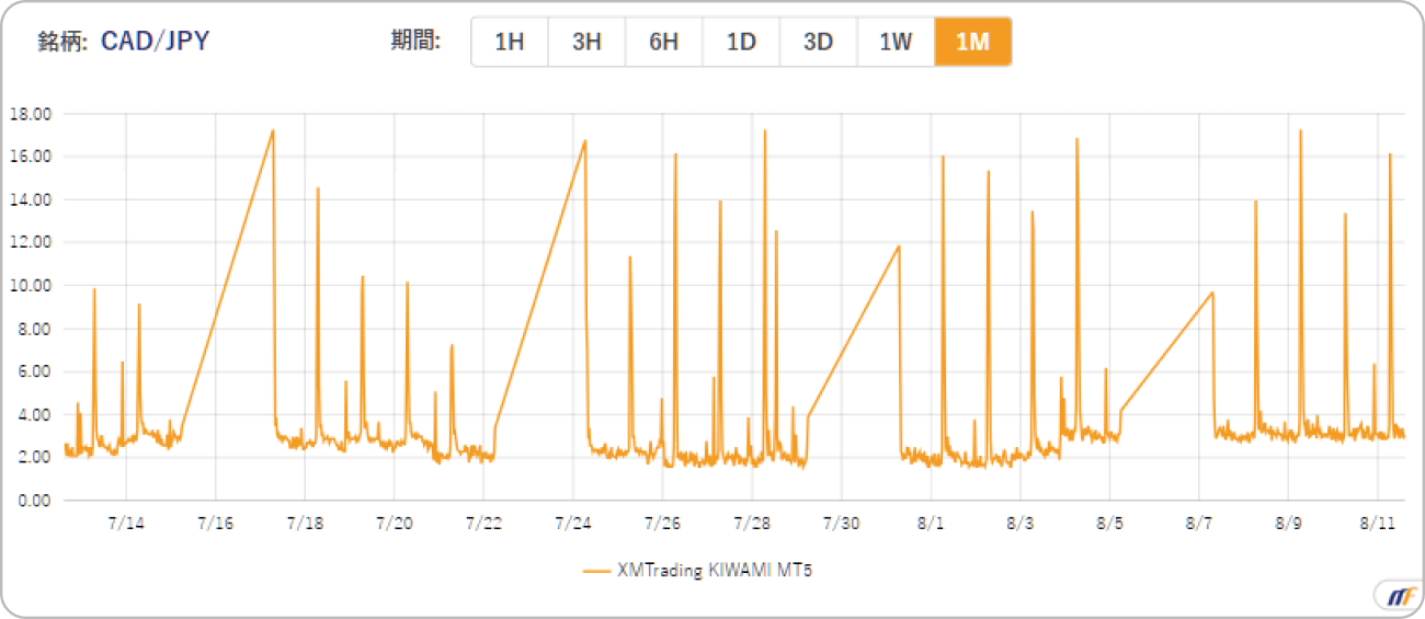 XMTradingのKIWAMI極口座におけるカナダドル円スプレッド