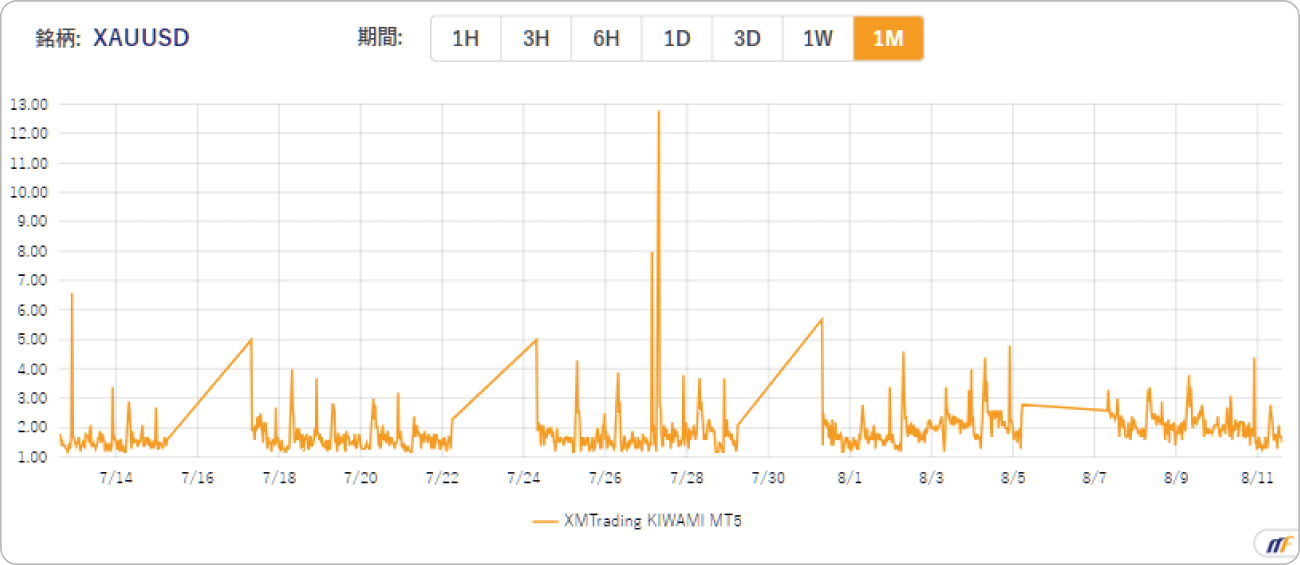 XMTradingのKIWAMI極口座におけるゴールドスプレッド