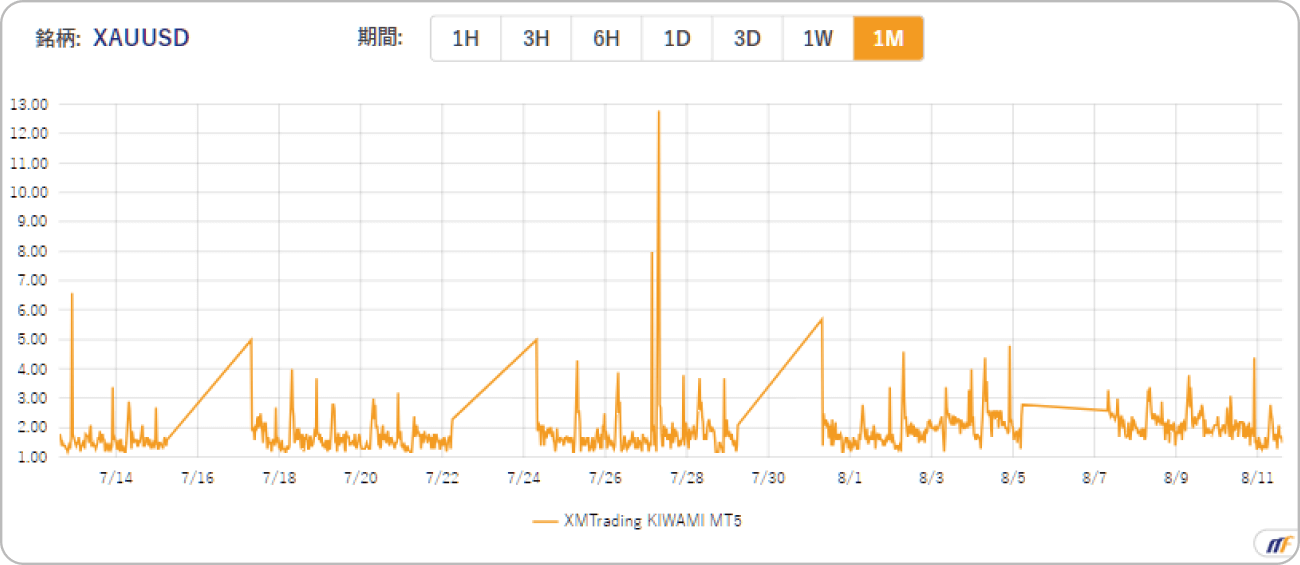 XMTradingのKIWAMI極口座におけるゴールドスプレッド