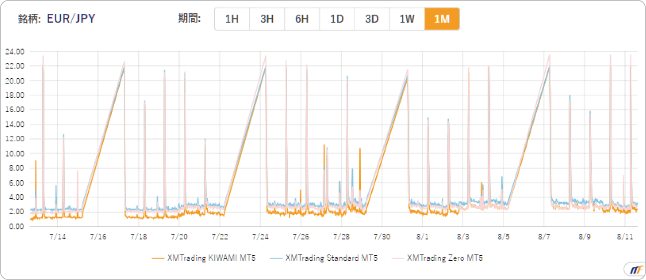 XMTradingにおけるユーロ円のスプレッド比較
