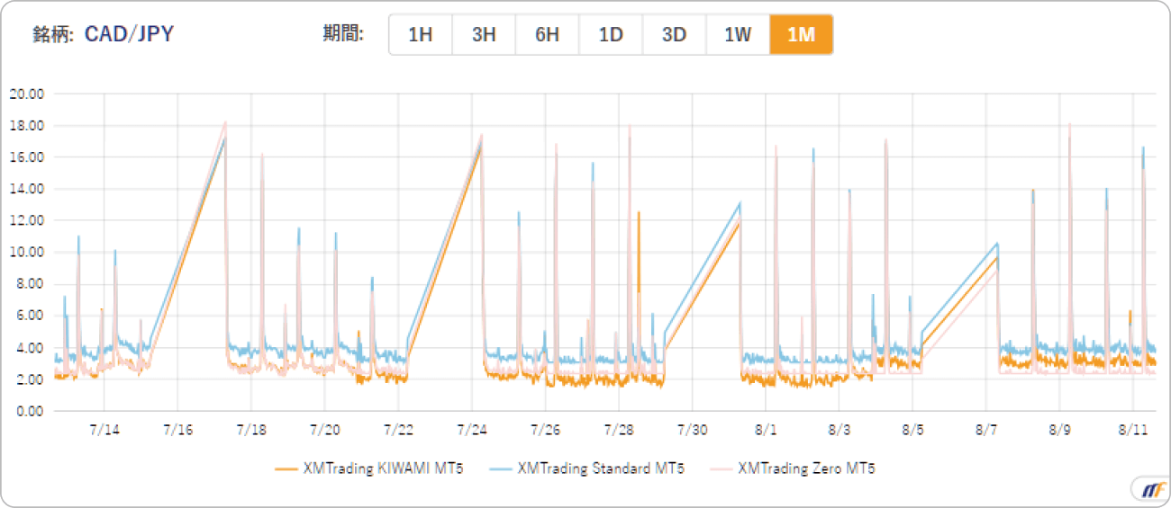 XMTradingにおけるカナダドル円のスプレッド比較