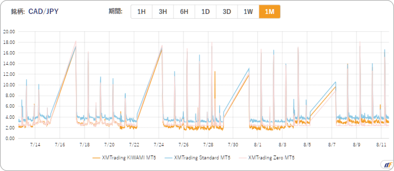 XMTradingにおけるカナダドル円のスプレッド比較