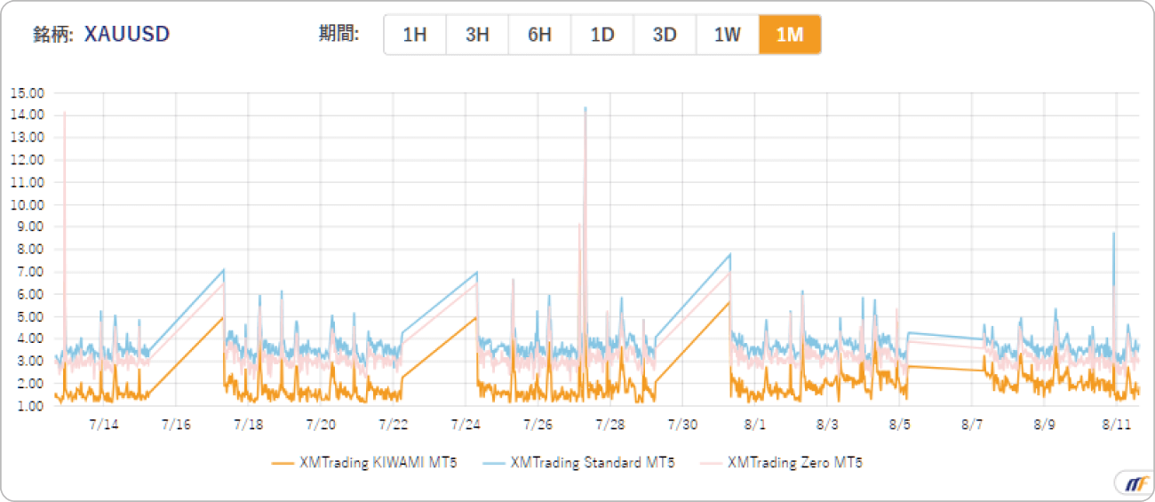 XMTradingにおけるゴールドのスプレッド比較