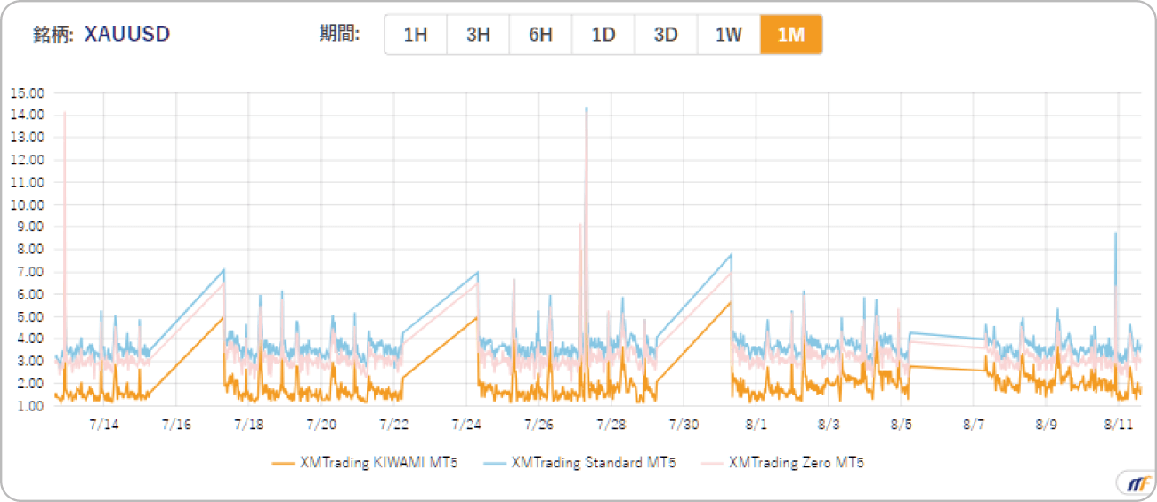 XMTradingにおけるゴールドのスプレッド比較