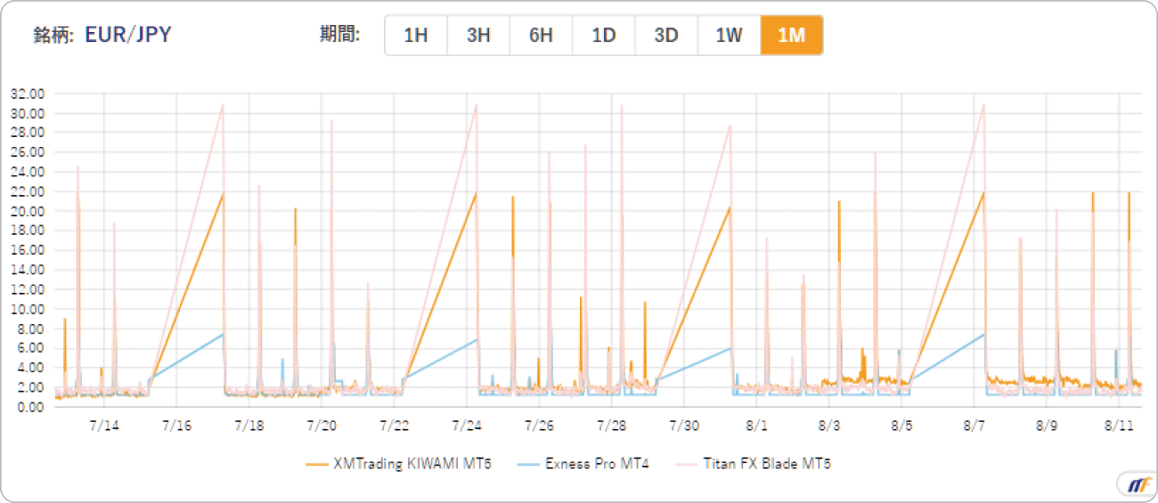 XMTradingにおけるユーロ円のスプレッドを他と比較
