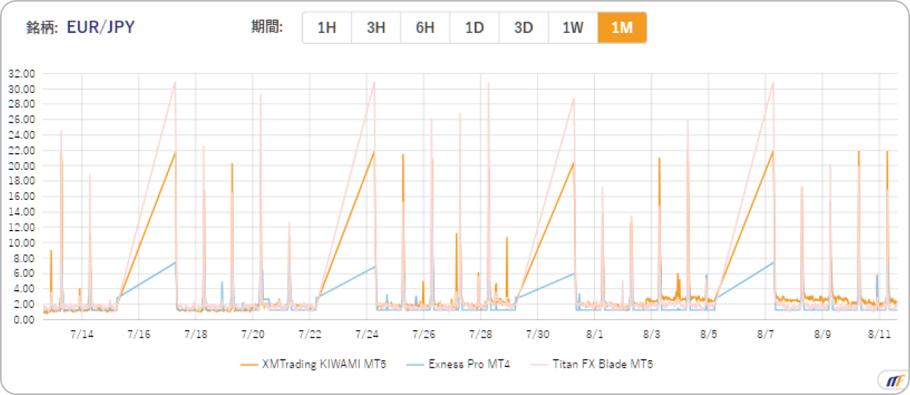XMTradingにおけるユーロ円のスプレッドを他と比較