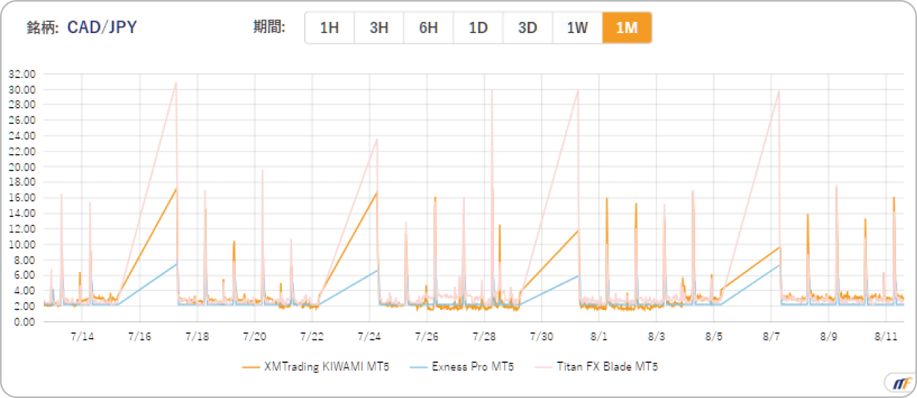 XMTradingにおけるカナダドル円のスプレッドを他と比較