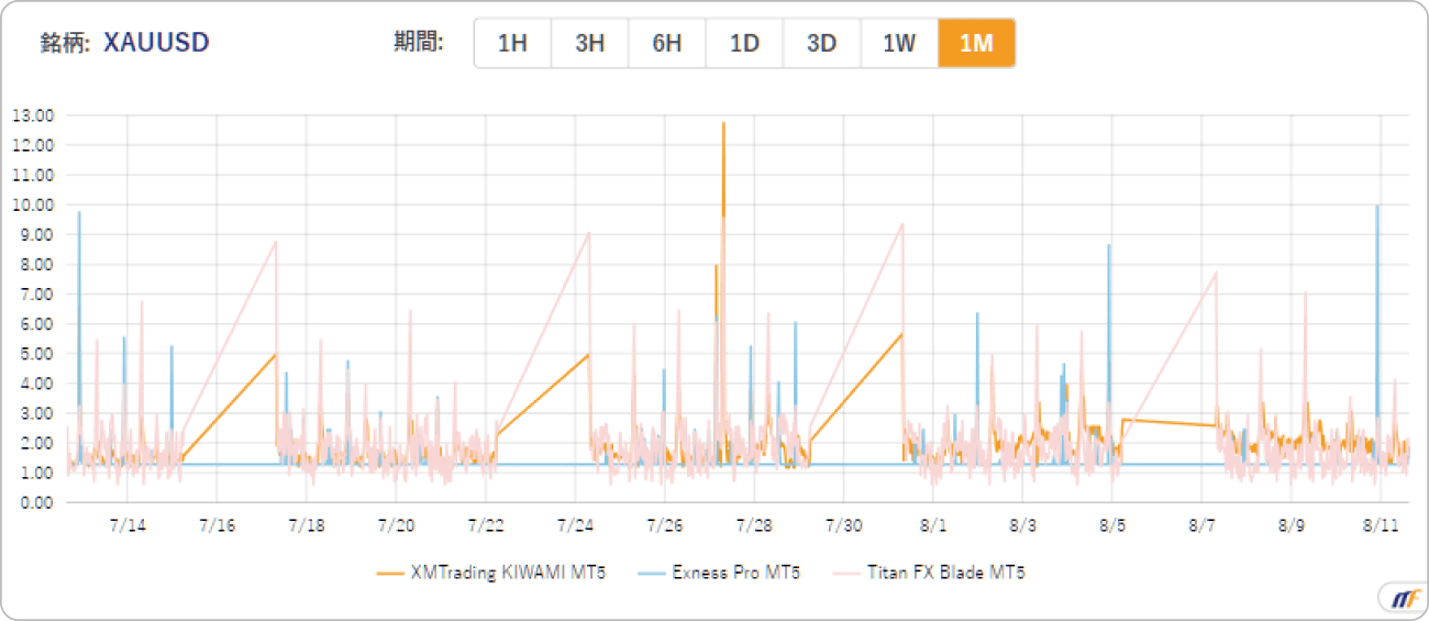 XMTradingにおけるゴールドのスプレッドを他と比較