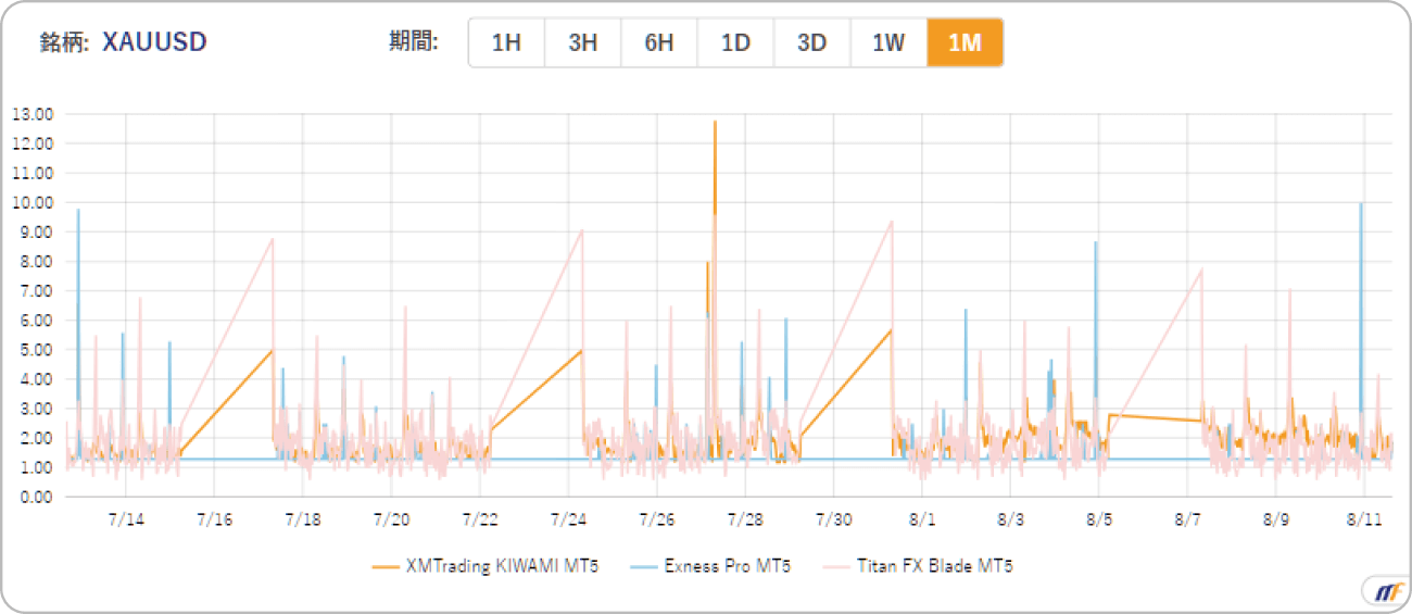 XMTradingにおけるゴールドのスプレッドを他と比較