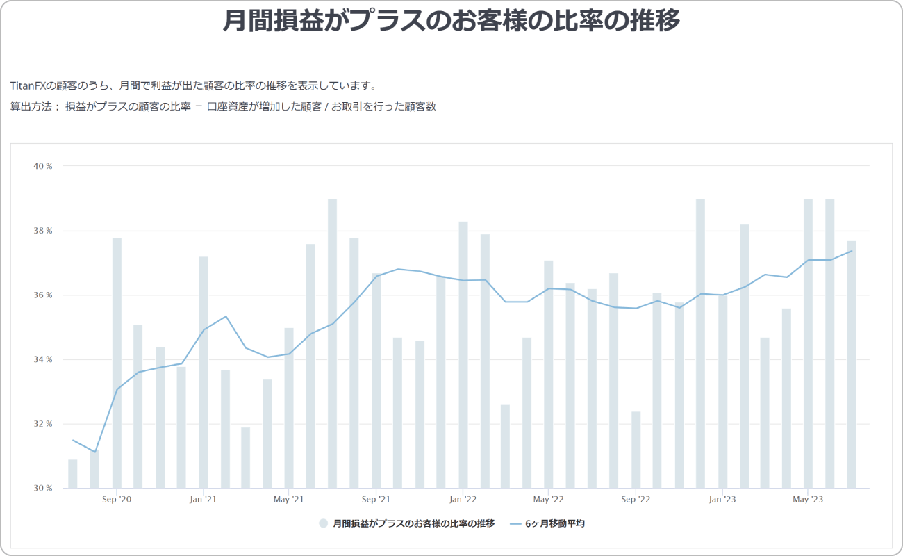 TitanFX月間勝率