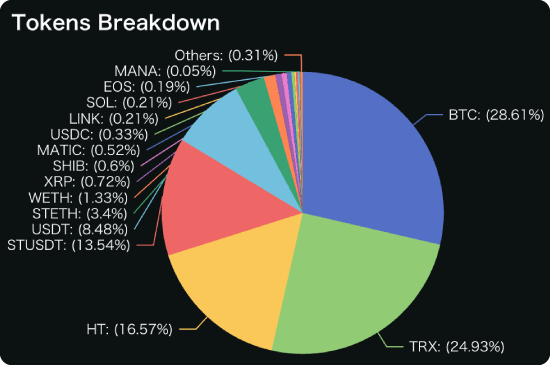 Huobiが管理する資金の内訳