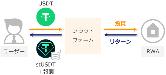 stUSDTの仕組み
