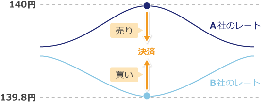 アービトラージの仕組み