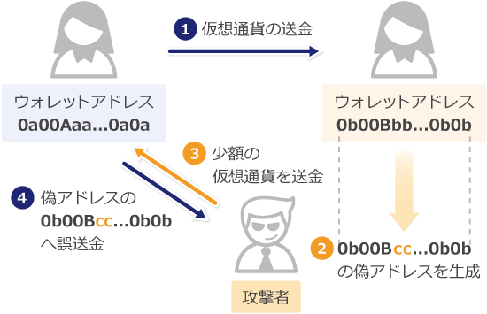 ゼロトランスファー詐欺（アドレスポイズニング）の仕組み