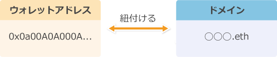 ブロックチェーンドメイン
