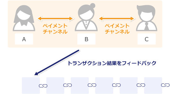 ライトニングネットワークの仕組み