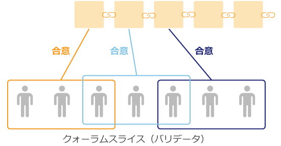 ステラコンセンサスプロトコルの説明画像