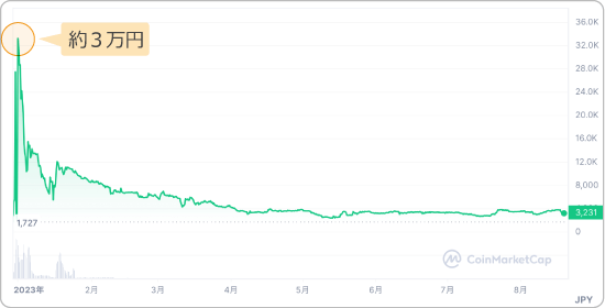 Piと日本円のIOU価格チャート