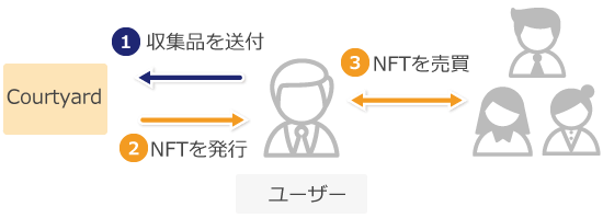 CourtyardにおけるNFT発行の仕組み