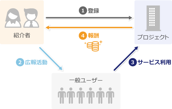 ネットワークビジネスの仕組み
