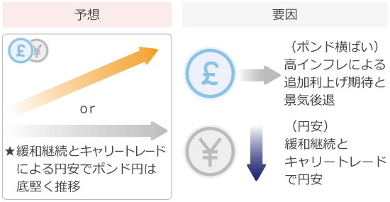 ポンド円予想