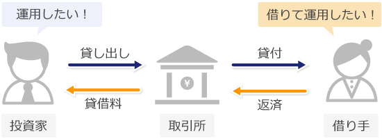 レンディング