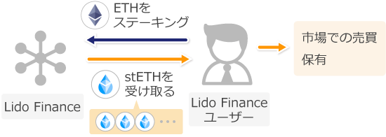 リキッドステーキング