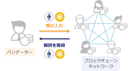PoSステーキングとは