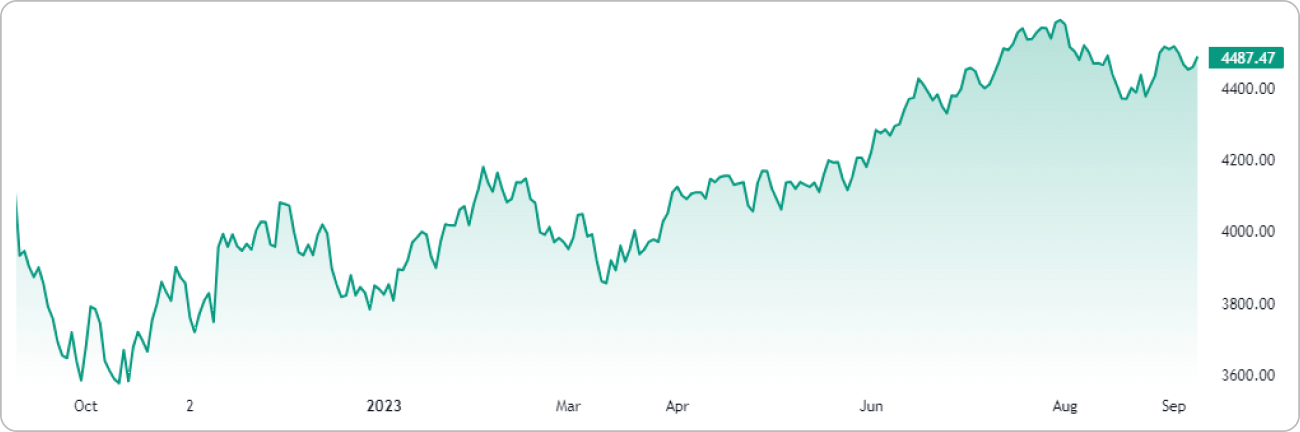 S&P500のチャート