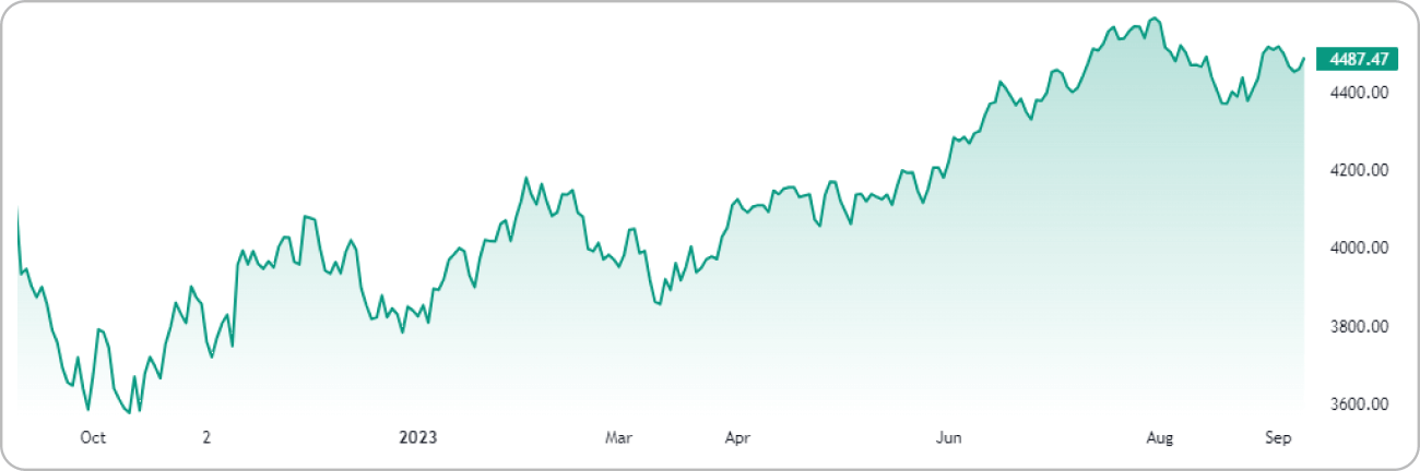 S&P500のチャート