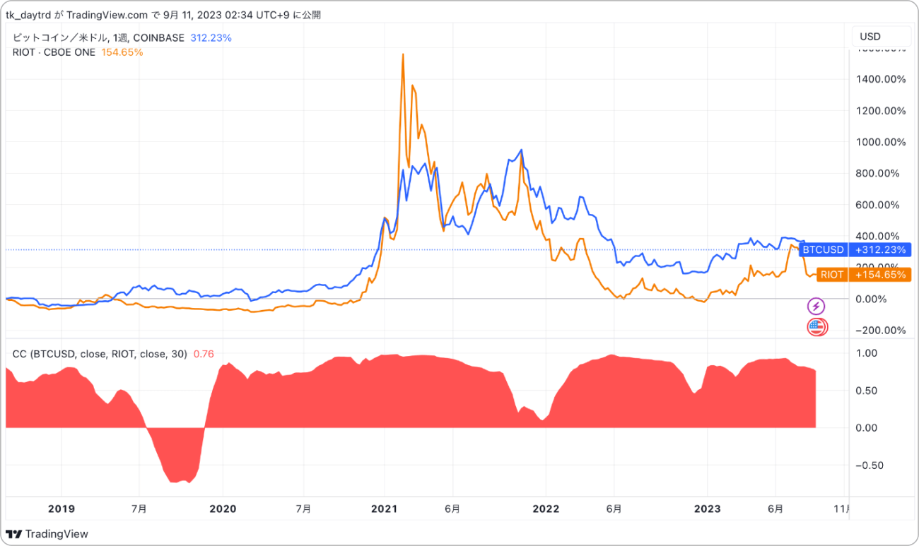 ビットコインとRIOTのチャート比較