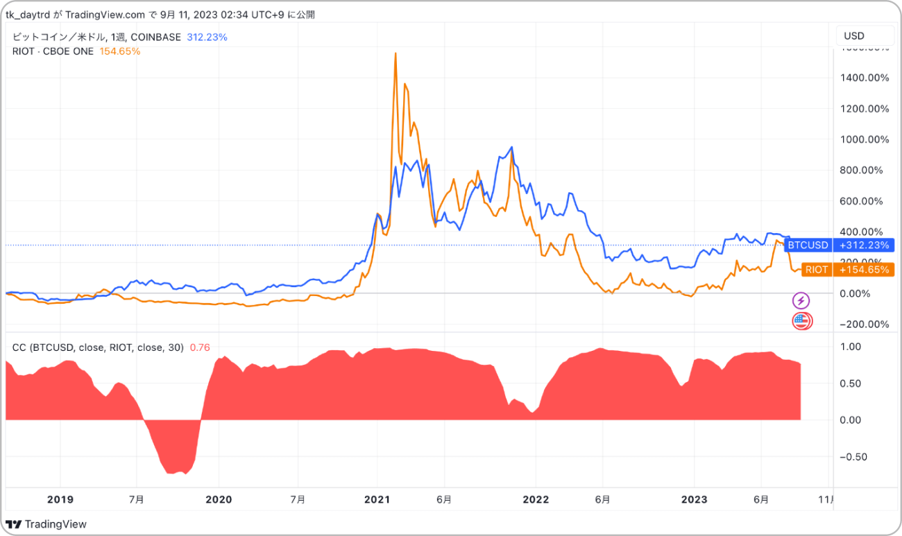 ビットコインとRIOTのチャート比較