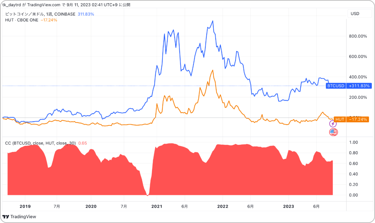 ビットコインとHUTのチャート比較