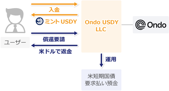 USDYの仕組み
