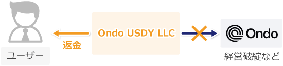 Ondo Financeの経営破綻時