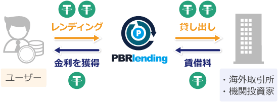 PBRレンディングの仕組み