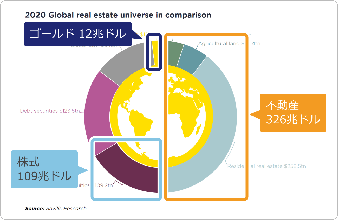 2020年の世界の資産構成