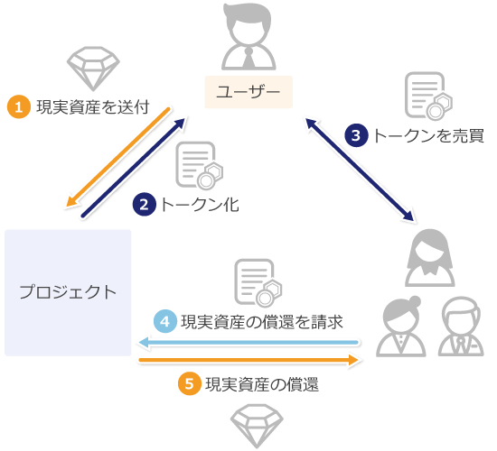 RWAのトークン化の仕組み