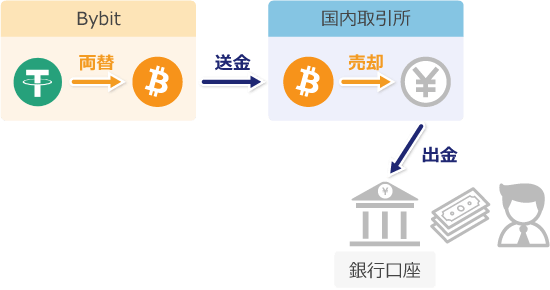 USDTを日本円で銀行出金する手順