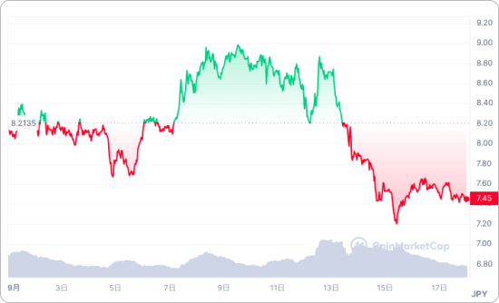 ASTRと日本円の価格チャート