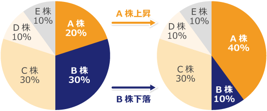 リバランスの例